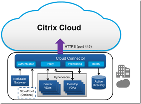 citrix va remote desktop access